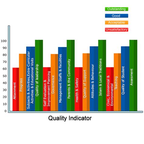 what are external quality indicators